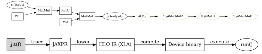 Code Labs Academy diagram—top row details a neural-network computation graph (input x → MatMul → ReLU → MatMul → output ŷ, with ensuing gradient nodes ∂L/∂ŷ, ∂L/∂MatMul2, ∂L/∂ReLU, ∂L/∂MatMul1); bottom row illustrates JAX’s JIT workflow: trace to JAXPR, lower to XLA HLO IR, compile to device binary, then execute run().